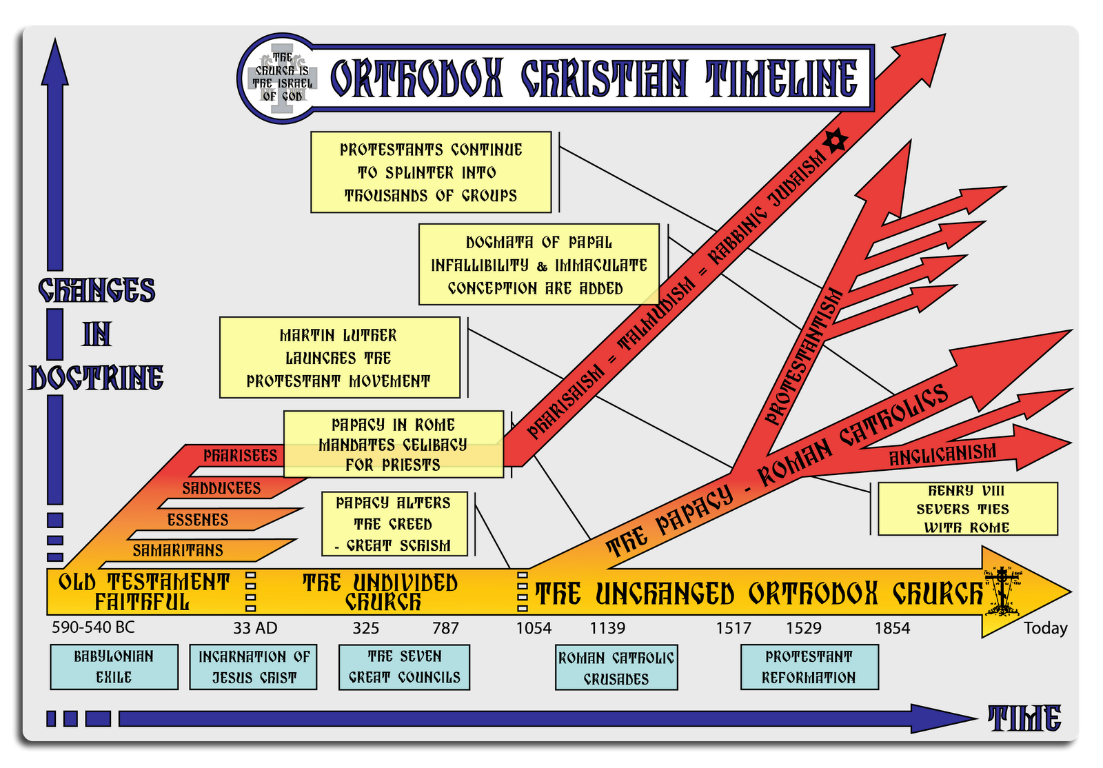 Christian Church Timeline Chart